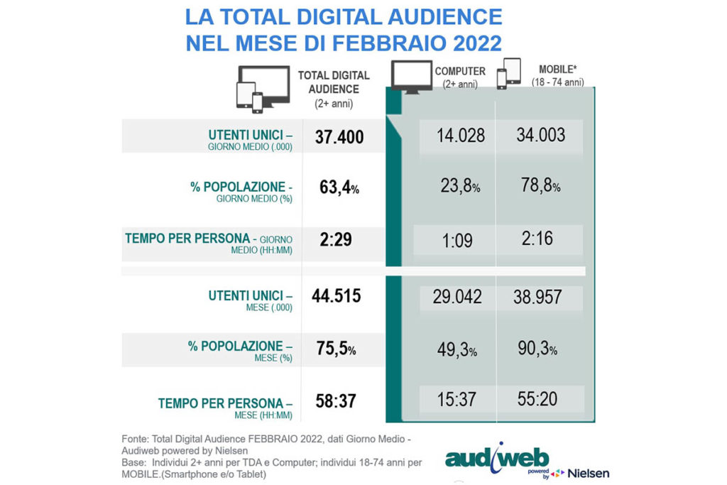 Audiweb Total-Digital-Audience-Febbraio2022