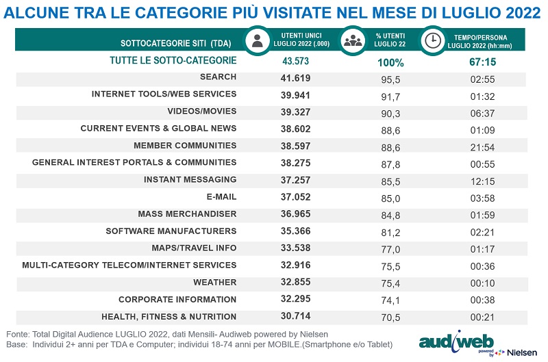 Audiweb TotalDigitalAudience_Categorie-siti_luglio2022