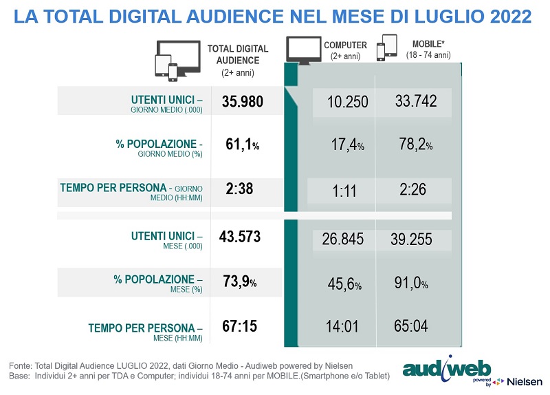 Audiweb TotalDigitalAudience_luglio2022