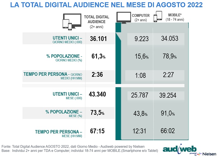 Audiweb Tota lDigital Audience_Agosto2022