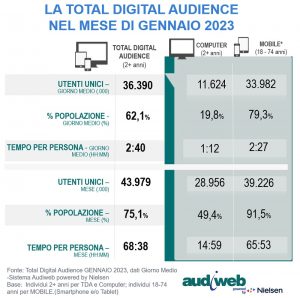 Audiweb: Total Digital Audience Gennaio2023