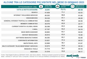 Audiweb: Total Digital Audience Gennaio2023