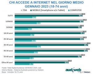 Audiweb: Total Digital Audience Gennaio2023