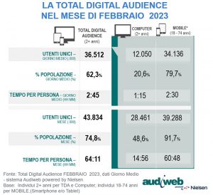 Audiweb - Total-Digital-Audience-Febbraio2023
