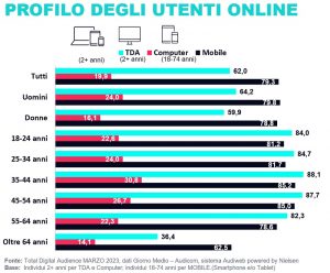 Audiweb-marzo-2023- Total-Digital-Audience-Audicom