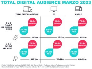 Audiweb-marzo-2023- Total-Digital-Audience-Audicom