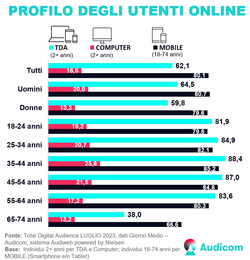 Audiweb Luglio2023