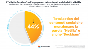 Comscore Percentuale di action relativi a Beckham sui contenuti social di Netflix