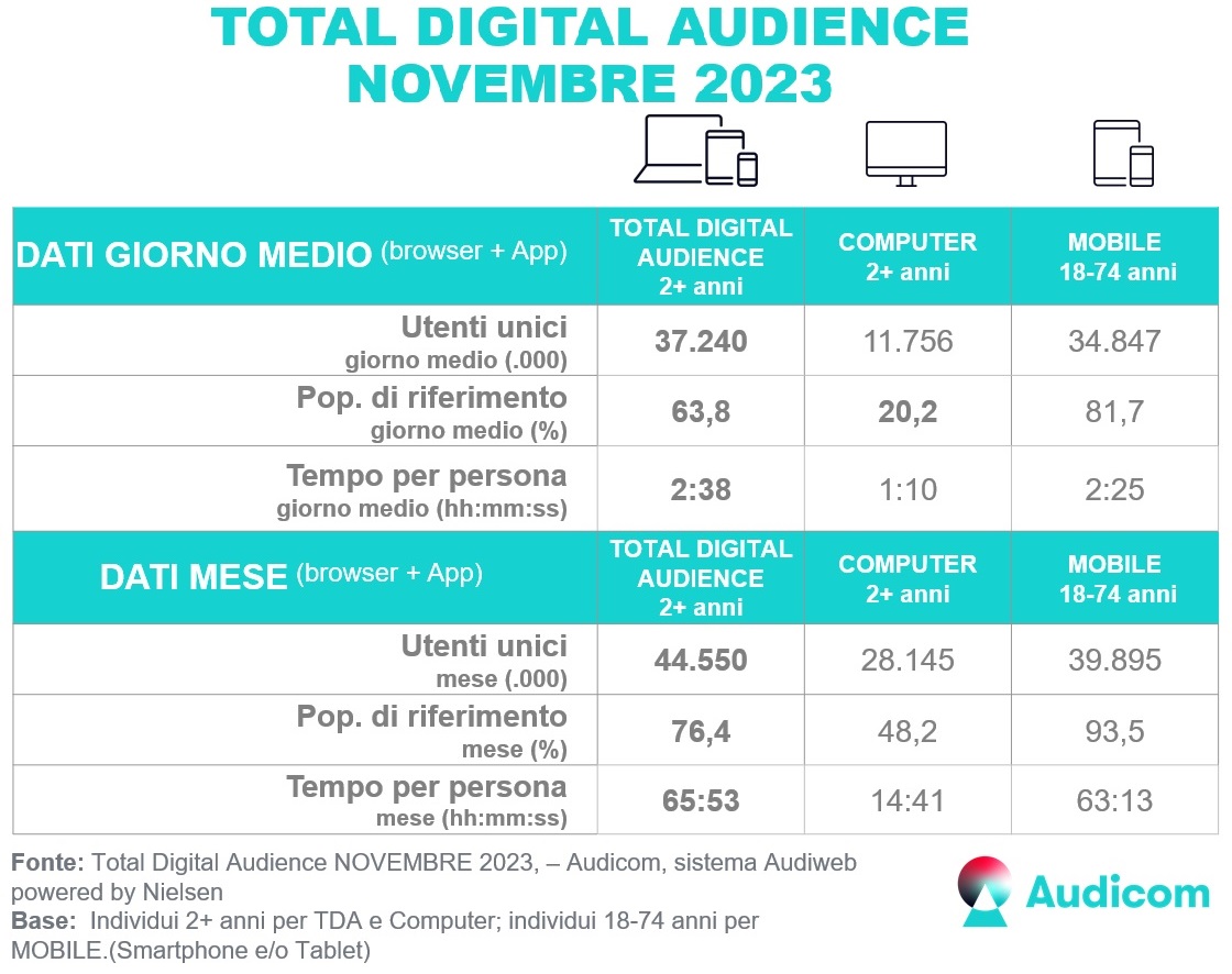 Total-Digital-Audience-Audicom-sistemaAudiweb-Novembre2023