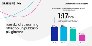 Samsung Ads report_Tempo trascorso in streaming