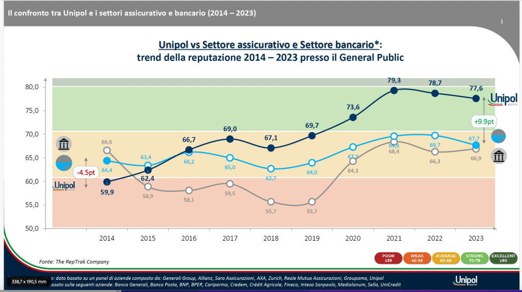 Unipol, trend della reputazione 2014_2023
