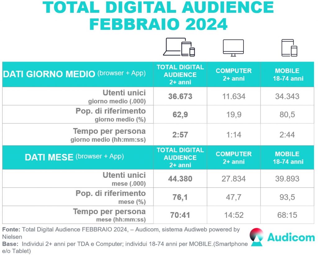 Audiweb febbraio 2024