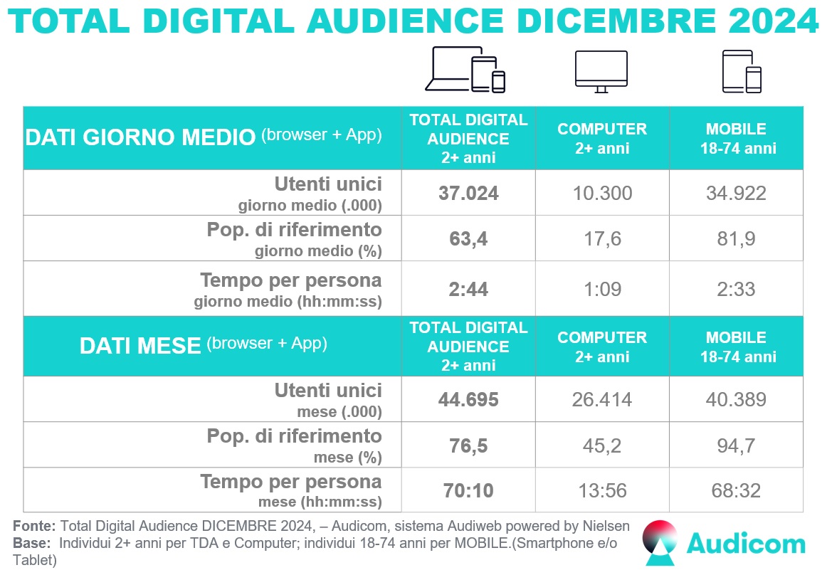 Audiweb Dicembre 2024