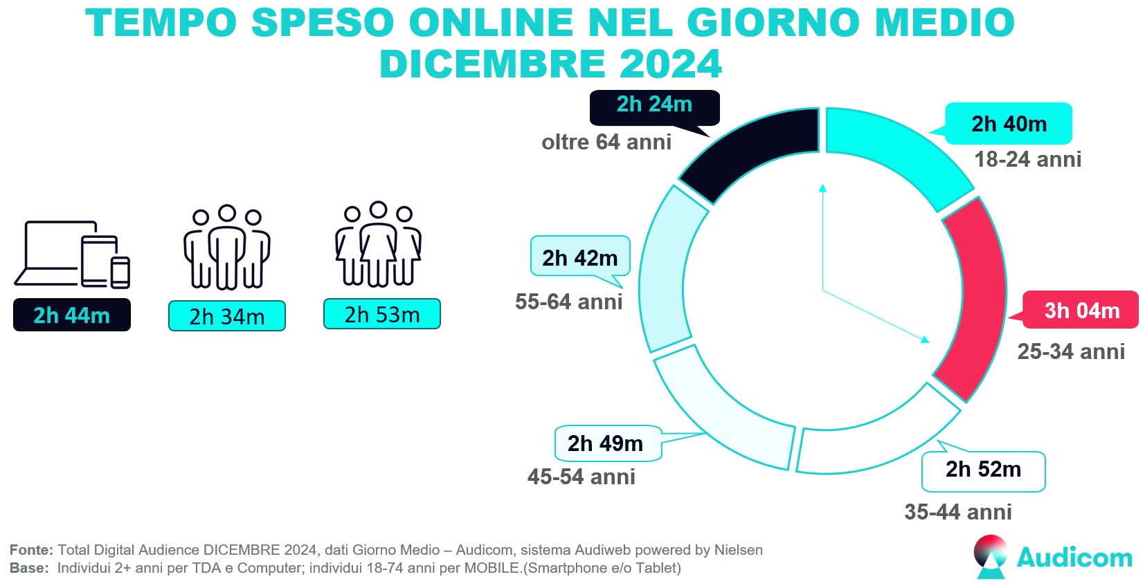 Audiweb Dicembre 2024