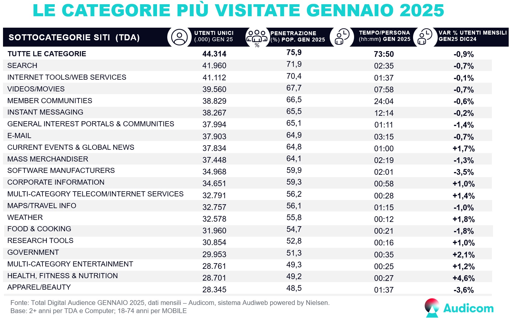 Audiweb Gennaio 2025