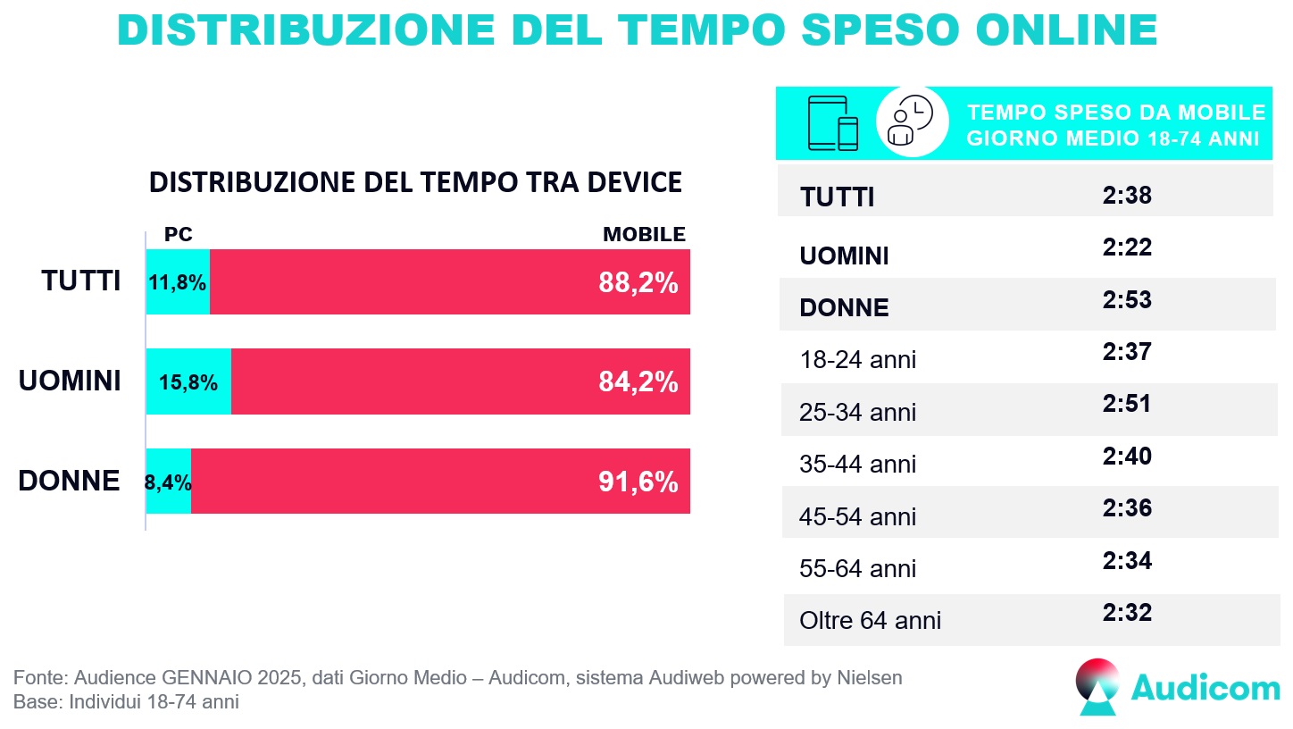 Audiweb Gennaio 2025