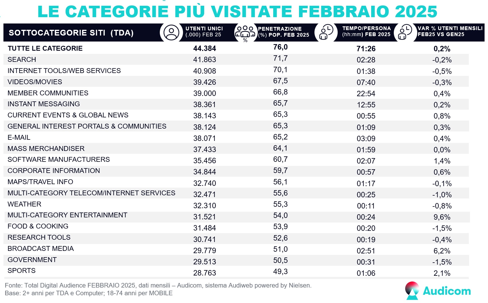 Audiweb Febbraio 2025