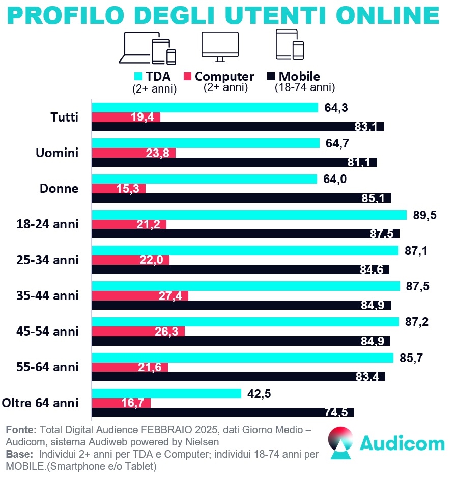 Audiweb Febbraio 2025