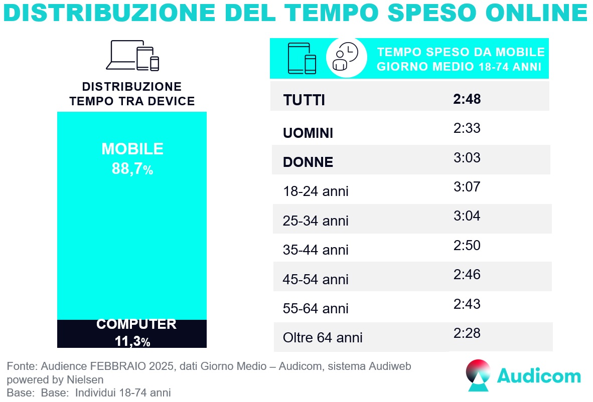 Audiweb Febbraio 2025