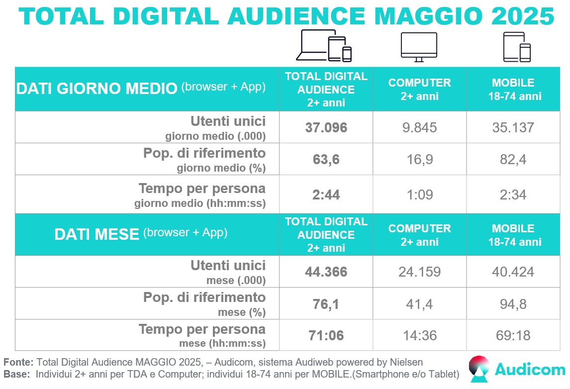 Audiweb Maggio 2025