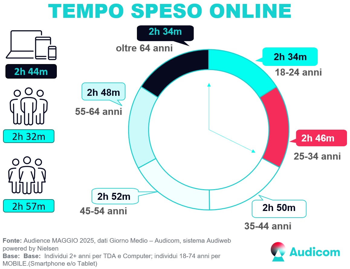 Audiweb Maggio 2025