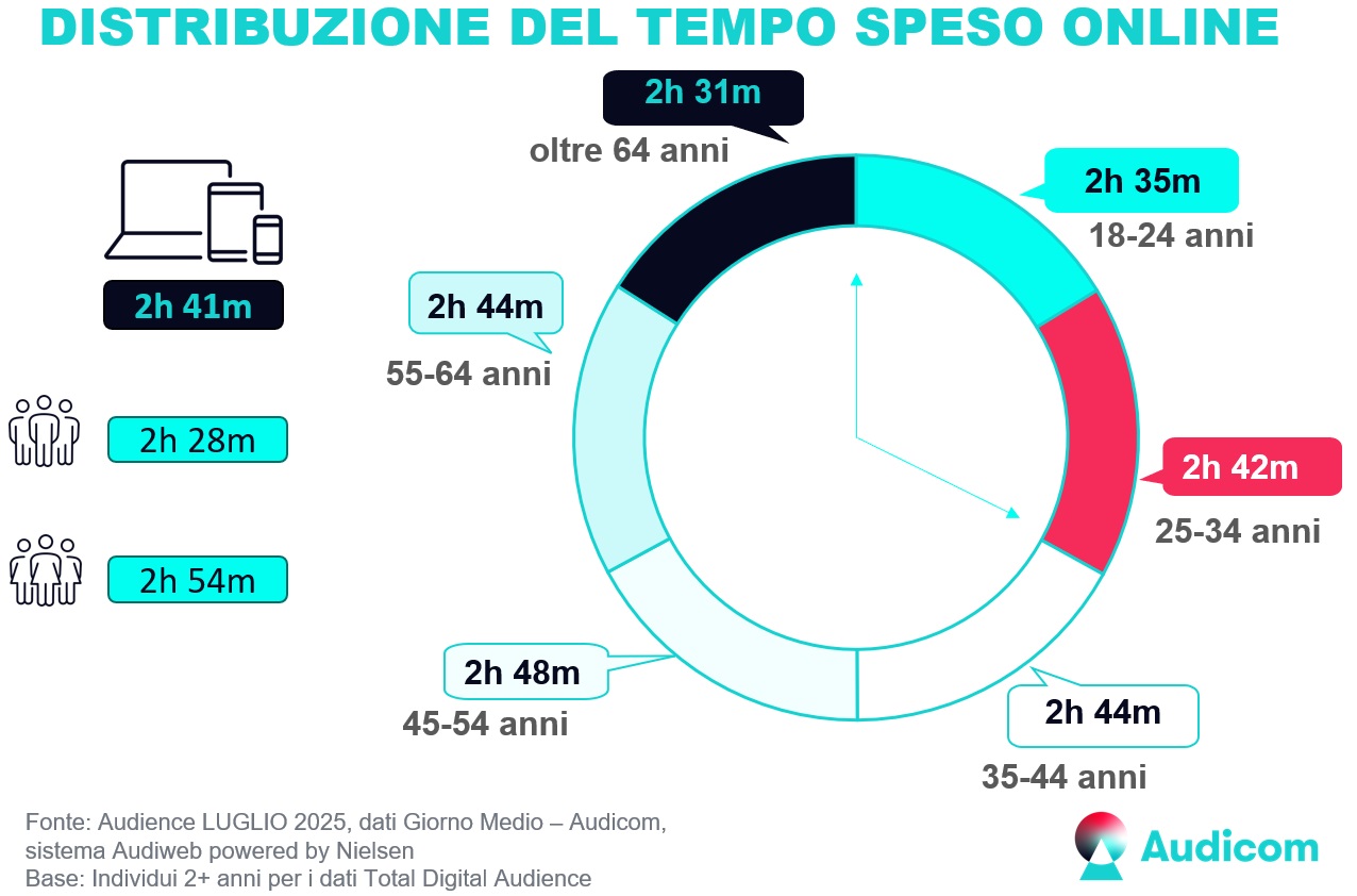 Audiweb Luglio 2025