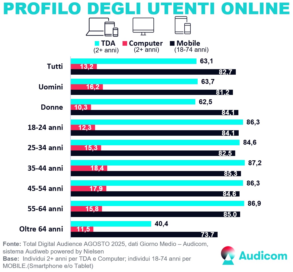 Audiweb Agosto 2025