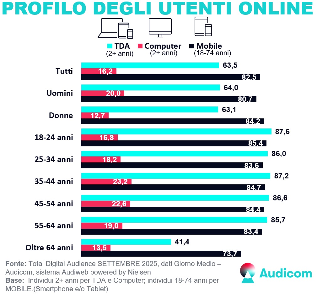 Audiweb Settembre
