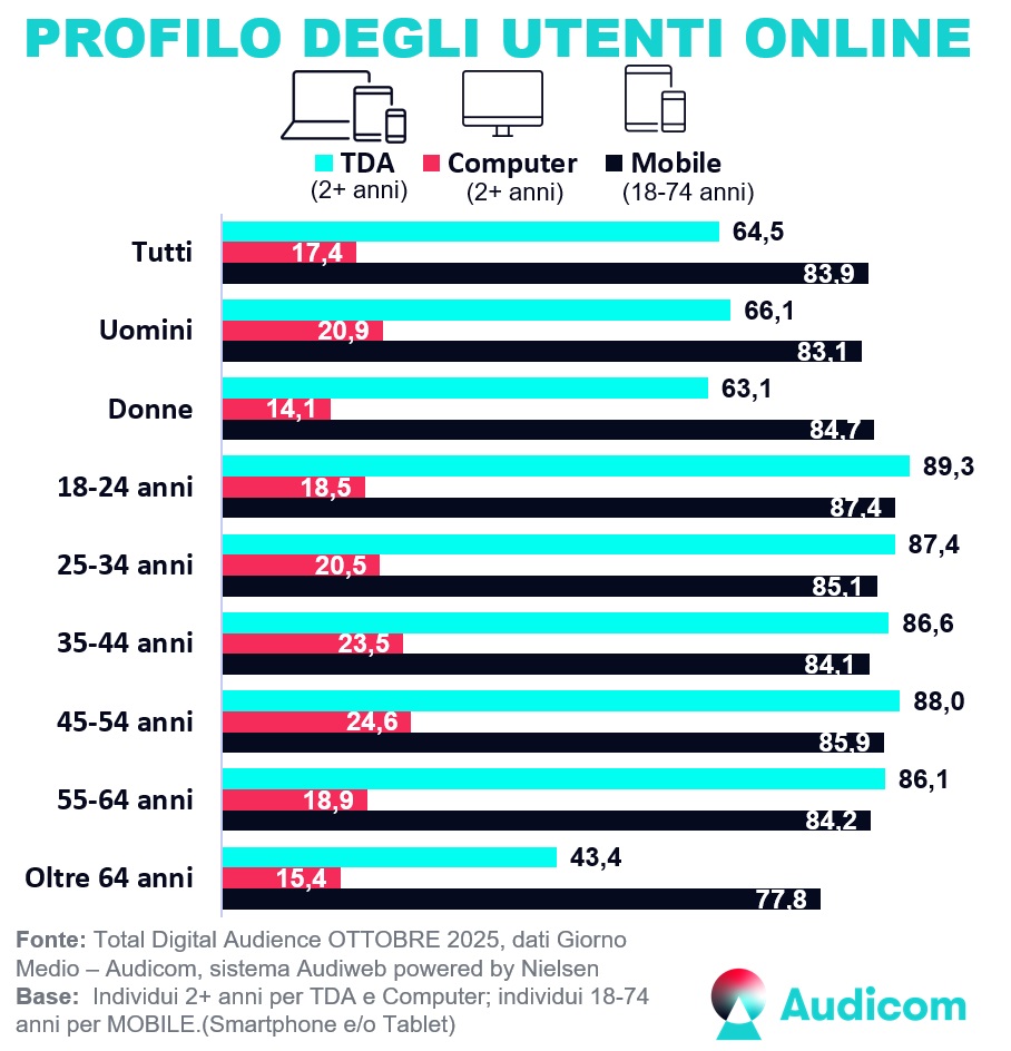 Audiweb ottobre 2025