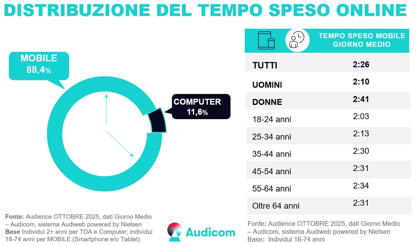Audiweb ottobre 2025