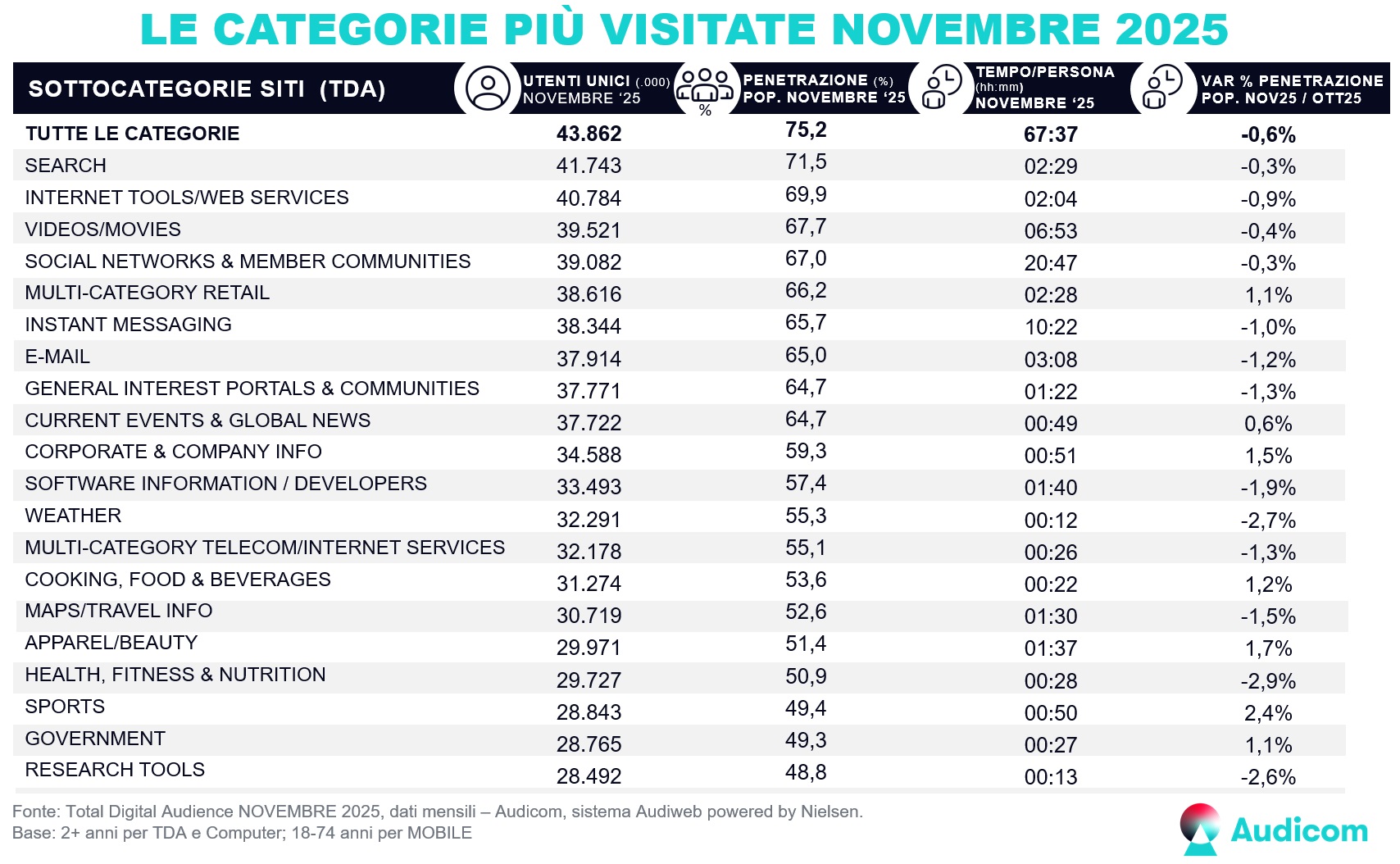 Audiweb Novembre 2025
