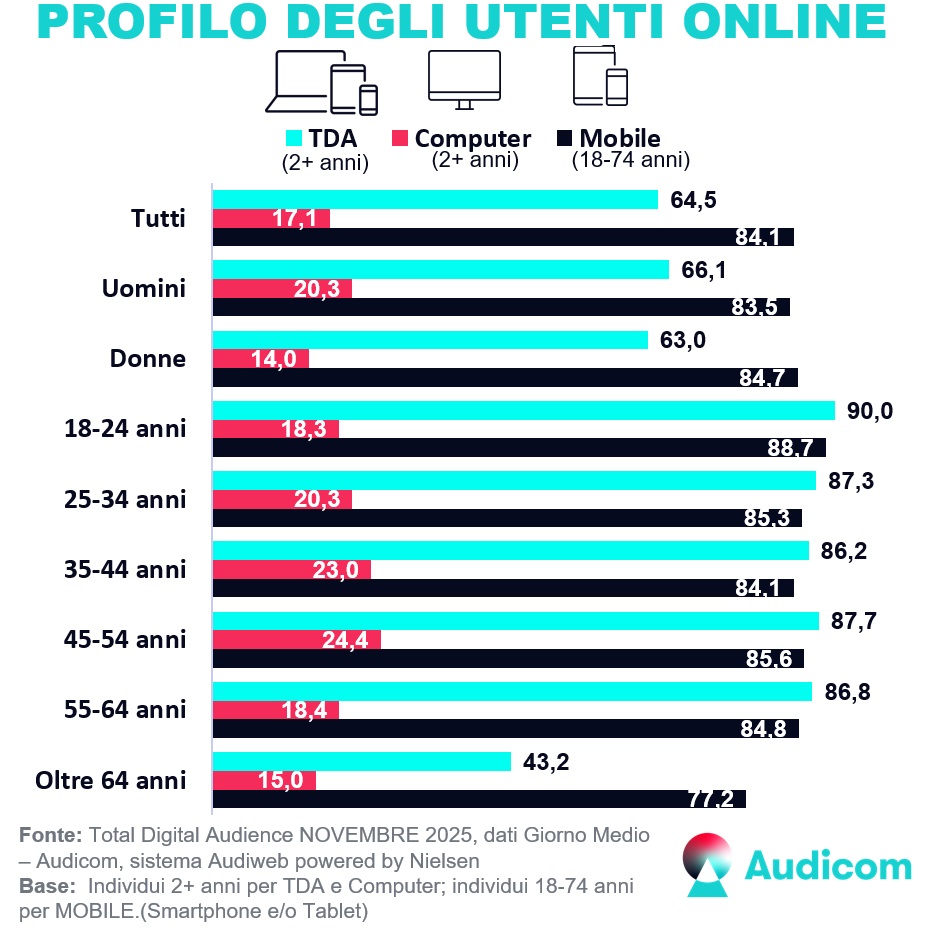 Audiweb Novembre 2025