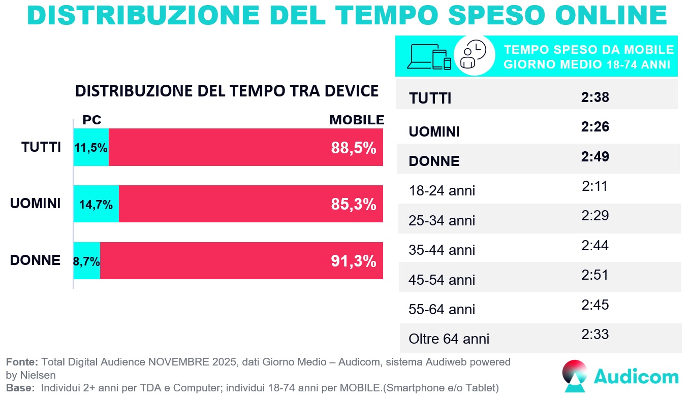 Audiweb Novembre 2025