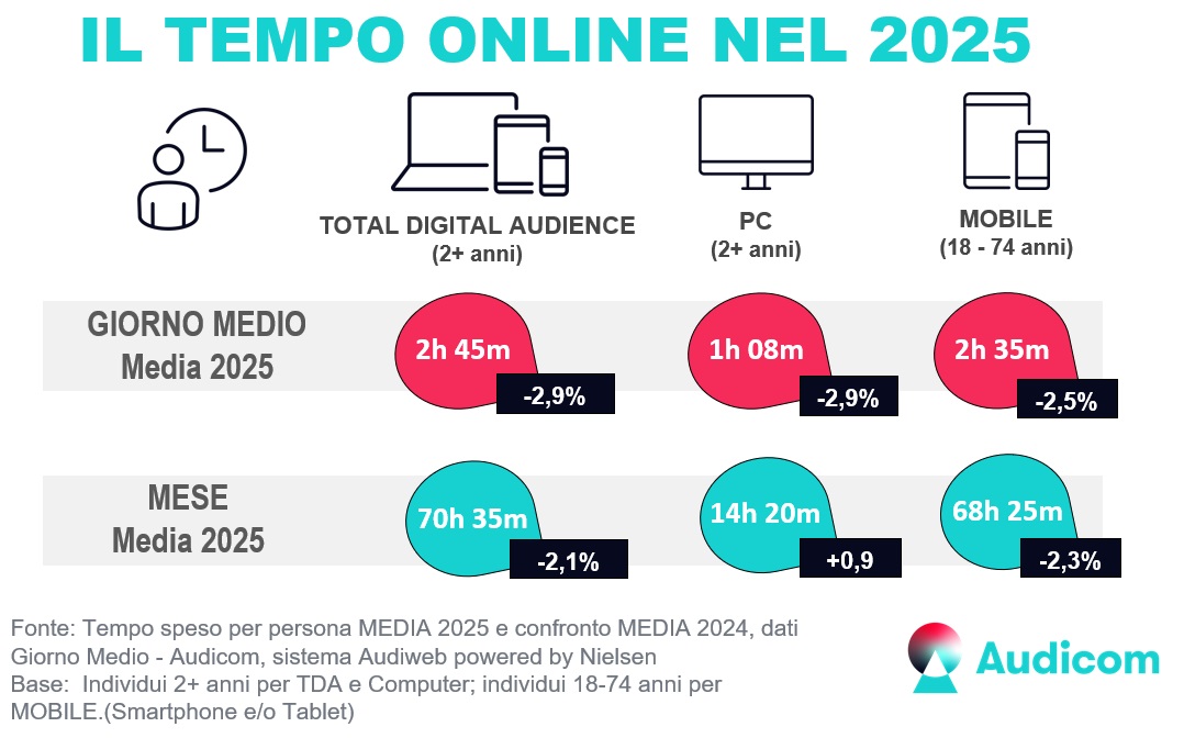 Audiweb dicembre 2025